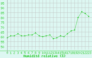 Courbe de l'humidit relative pour Saint-Auban (04)