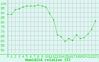 Courbe de l'humidit relative pour Le Mesnil-Esnard (76)