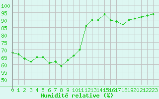 Courbe de l'humidit relative pour Brest (29)