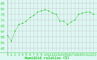 Courbe de l'humidit relative pour Ploumanac'h (22)