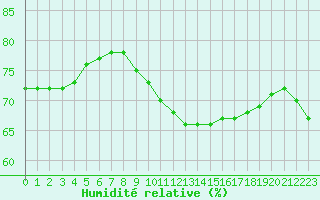 Courbe de l'humidit relative pour Woluwe-Saint-Pierre (Be)
