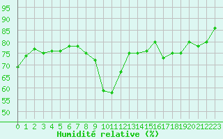 Courbe de l'humidit relative pour Sallanches (74)