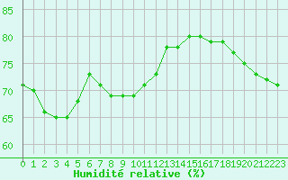 Courbe de l'humidit relative pour Mouilleron-le-Captif (85)
