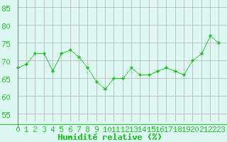 Courbe de l'humidit relative pour Cap Gris-Nez (62)