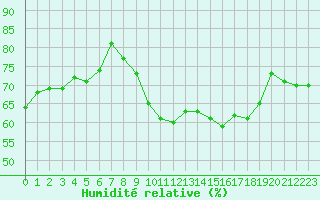 Courbe de l'humidit relative pour Herhet (Be)