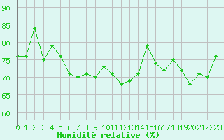 Courbe de l'humidit relative pour Ile de Groix (56)