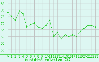 Courbe de l'humidit relative pour Cap Corse (2B)