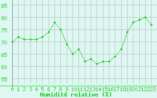 Courbe de l'humidit relative pour Gap-Sud (05)