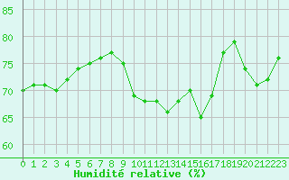 Courbe de l'humidit relative pour Mcon (71)