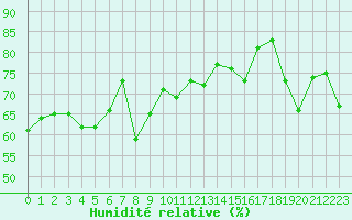 Courbe de l'humidit relative pour Brignogan (29)
