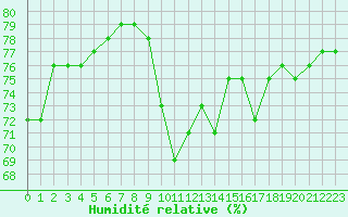 Courbe de l'humidit relative pour Bourg-en-Bresse (01)