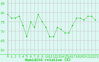 Courbe de l'humidit relative pour Pointe de Chassiron (17)