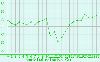 Courbe de l'humidit relative pour Cap Pertusato (2A)