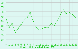Courbe de l'humidit relative pour Ile du Levant (83)