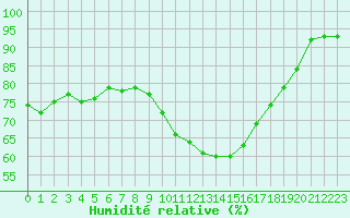 Courbe de l'humidit relative pour Montauban (82)