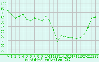 Courbe de l'humidit relative pour Troyes (10)
