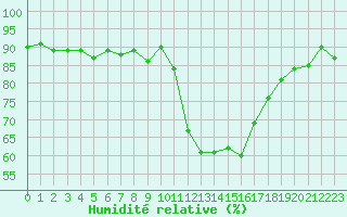 Courbe de l'humidit relative pour Pinsot (38)