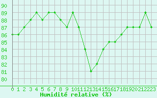 Courbe de l'humidit relative pour Estres-la-Campagne (14)