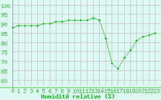 Courbe de l'humidit relative pour La Rochelle - Le Bout Blanc (17)
