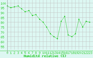 Courbe de l'humidit relative pour Ploumanac'h (22)