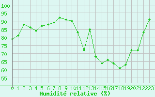 Courbe de l'humidit relative pour Pontoise - Cormeilles (95)