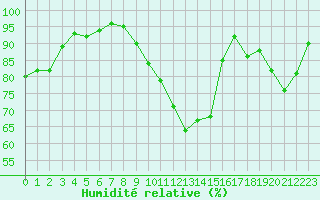 Courbe de l'humidit relative pour La Ville-Dieu-du-Temple Les Cloutiers (82)