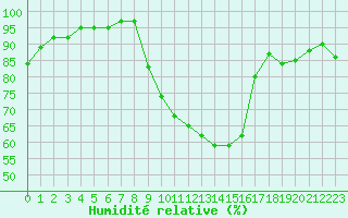 Courbe de l'humidit relative pour Avignon (84)