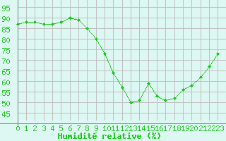 Courbe de l'humidit relative pour Millau (12)