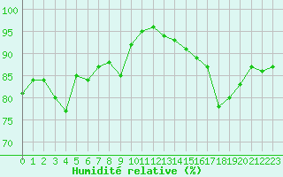 Courbe de l'humidit relative pour Bridel (Lu)