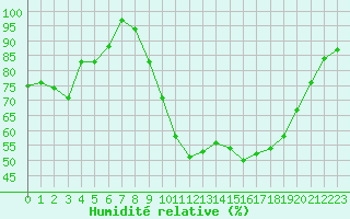 Courbe de l'humidit relative pour Sauteyrargues (34)
