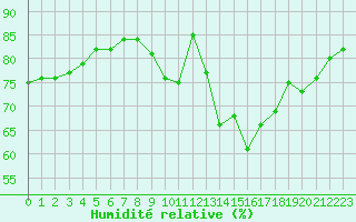 Courbe de l'humidit relative pour Cap Ferret (33)
