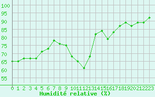 Courbe de l'humidit relative pour Les Pennes-Mirabeau (13)