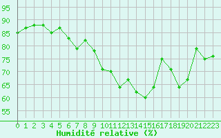 Courbe de l'humidit relative pour Muret (31)