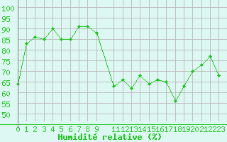 Courbe de l'humidit relative pour Cap Corse (2B)