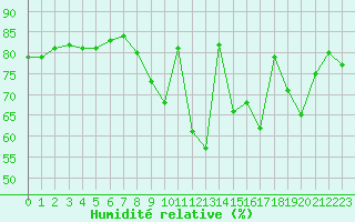 Courbe de l'humidit relative pour Muret (31)