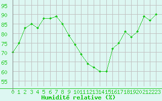 Courbe de l'humidit relative pour Guret (23)