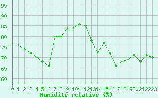 Courbe de l'humidit relative pour Pointe de Socoa (64)