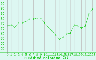 Courbe de l'humidit relative pour Bures-sur-Yvette (91)