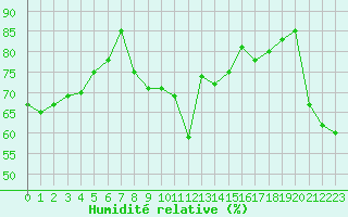 Courbe de l'humidit relative pour Leucate (11)