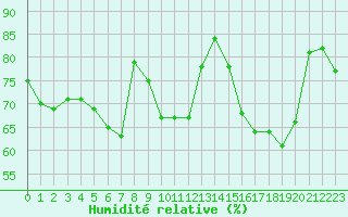 Courbe de l'humidit relative pour Combs-la-Ville (77)