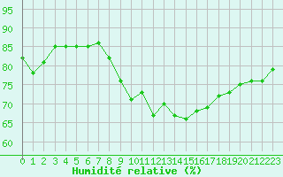 Courbe de l'humidit relative pour Villacoublay (78)