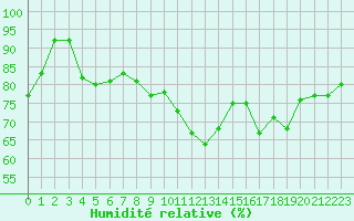 Courbe de l'humidit relative pour Ile de Groix (56)