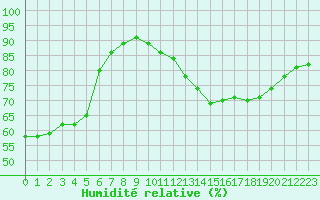 Courbe de l'humidit relative pour Cabestany (66)