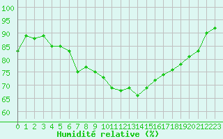 Courbe de l'humidit relative pour Corsept (44)