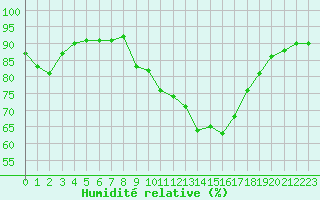 Courbe de l'humidit relative pour Sainte-Genevive-des-Bois (91)