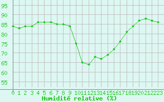 Courbe de l'humidit relative pour Saint-Jean-de-Vedas (34)