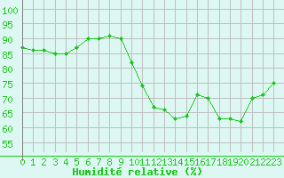 Courbe de l'humidit relative pour Corsept (44)