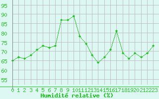 Courbe de l'humidit relative pour Ile d'Yeu - Saint-Sauveur (85)