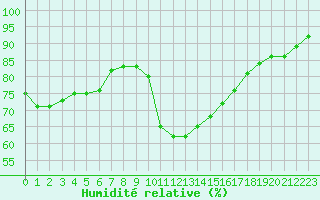 Courbe de l'humidit relative pour Toulon (83)