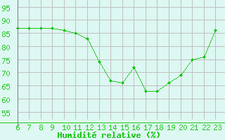 Courbe de l'humidit relative pour Colmar-Ouest (68)